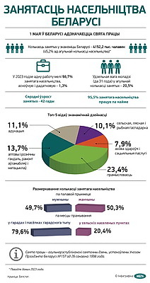 Инфографика. Занятость населения Беларуси