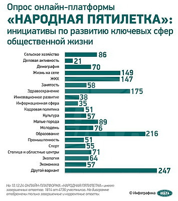 Инфографика: Онлайн-платформа \"Народная пятилетка\". Инициативы, предложения граждан