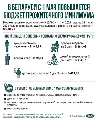 Инфографика. В Беларуси с 1 мая повышается бюджет прожиточного минимума