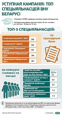 Инфографика. Вступительная кампания: топ специальностей вузов Беларуси