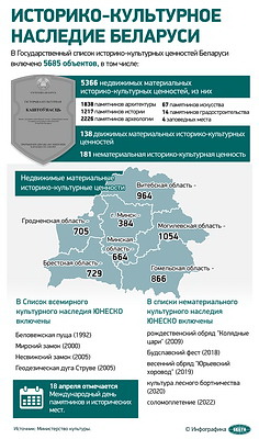 Инфографика. Историко-культурное наследие Беларуси