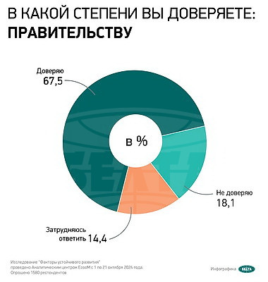 Соцопрос: правительству доверяют более 67% белорусов