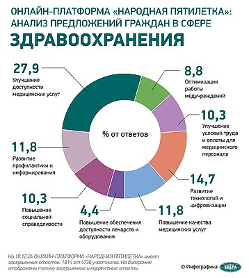 Инфографика: Онлайн-платформа \"Народная пятилетка\". Инициативы, предложения граждан