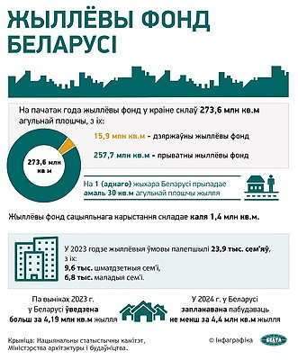 Инфографика. Жилищный фонд Беларуси