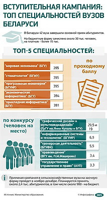 Инфографика. Вступительная кампания: топ специальностей вузов Беларуси