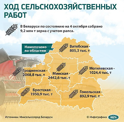 Инфографика. Ход сельскохозяйственных работ