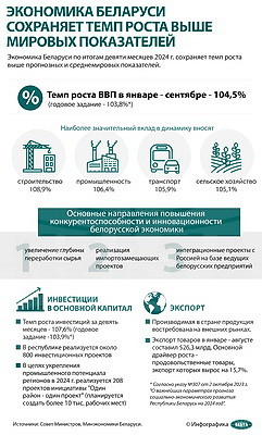 Инфографика. Экономика Беларуси сохраняет темп роста выше мировых показателей