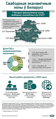 Инфографика. Свободные экономические зоны в Беларуси