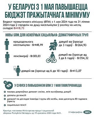 Инфографика. В Беларуси с 1 мая повышается бюджет прожиточного минимума