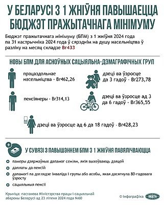 Инфографика. В Беларуси с 1 августа повышается бюджет прожиточного минимума