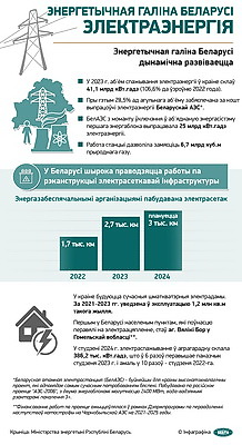Инфографика. Энергетическая отрасль Беларуси. Электроэнергия