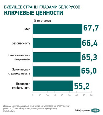 Инфографика: Соцопрос. Будущее страны глазами белорусов