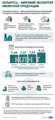 Инфографика. Беларусь - мировой экспортер молочной продукции