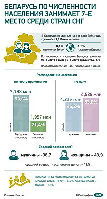 Инфографика. Беларусь по численности населения занимает 7-е место среди стран СНГ