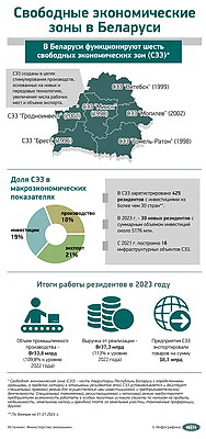 Инфографика. Свободные экономические зоны в Беларуси