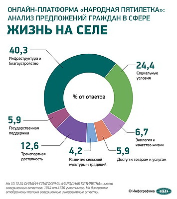 Инфографика: Онлайн-платформа \"Народная пятилетка\". Инициативы, предложения граждан