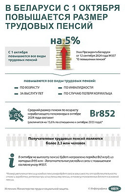 Инфографика. В Беларуси с 1 октября повышается размер трудовых пенсий