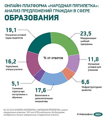 Инфографика: Онлайн-платформа \"Народная пятилетка\". Инициативы, предложения граждан