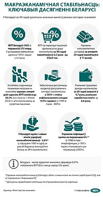 Инфографика. Макроэкономическая стабильность: ключевые достижения Беларуси