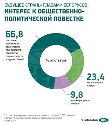 Инфографика: Соцопрос. Будущее страны глазами белорусов
