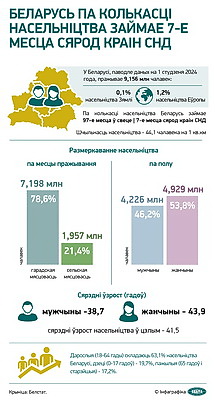 Инфографика. Беларусь по численности населения занимает 7-е место среди стран СНГ