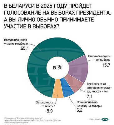 Соцопрос: абсолютное большинство белорусов принимают участие в выборах