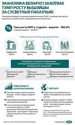 Инфографика. Экономика Беларуси сохраняет темп роста выше мировых показателей