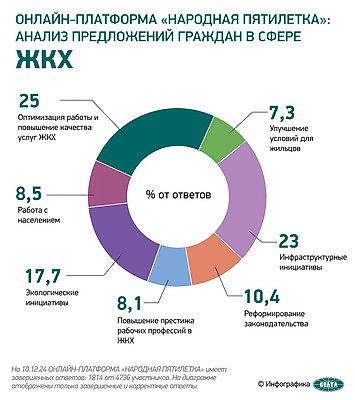Инфографика: Онлайн-платформа \"Народная пятилетка\". Инициативы, предложения граждан