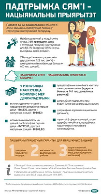 Инфографика. Поддержка семьи - национальный приоритет