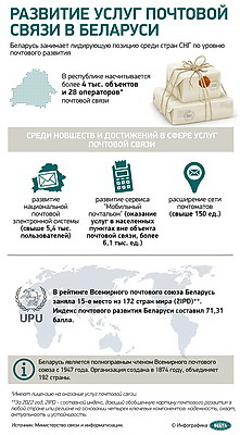 Инфографика. Развитие услуг почтовой связи в Беларуси