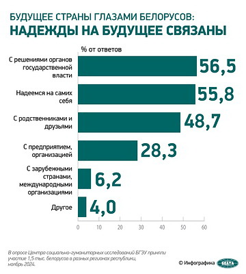 Инфографика: Соцопрос. Будущее страны глазами белорусов