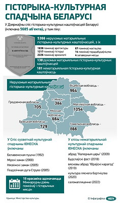 Инфографика. Историко-культурное наследие Беларуси