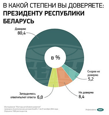 Соцопрос: абсолютное большинство белорусов доверяют Президенту Республики Беларусь