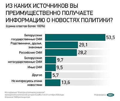 Соцопрос: белорусы преимущественно получают информацию о новостях политики из госСМИ