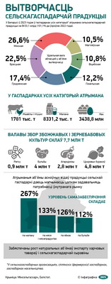 Инфографика. Производство сельскохозяйственной продукции