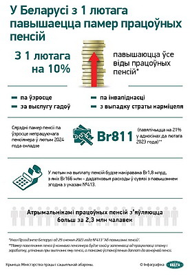 Инфографика. В Беларуси с 1 февраля повышается размер трудовых пенсий