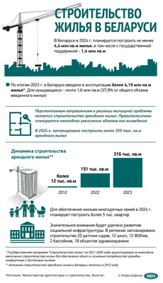 Инфографика. Строительство жилья в Беларуси