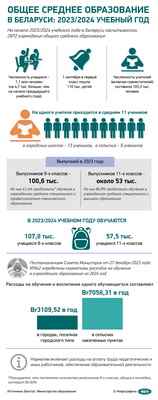 Инфографика. Общее среднее образование в Беларуси: 2023/2024 учебный год