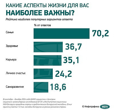Инфографика. Соцопрос: более 70% белорусской молодежи отмечают высокую ценность семьи