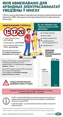 Инфографика. Какие ограничения для арендных электросамокатов введены в Минске