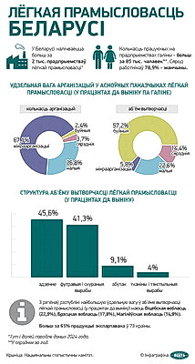 Инфографика. Легкая промышленность Беларуси