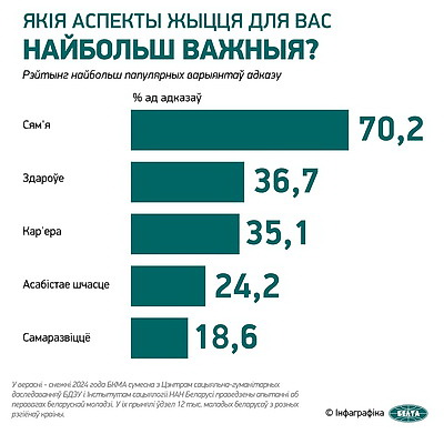 Инфографика. Соцопрос: более 70% белорусской молодежи отмечают высокую ценность семьи