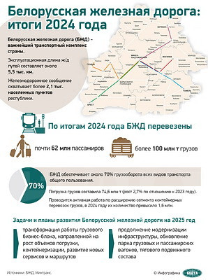 Инфографика. Белорусская железная дорога: итоги 2024 года