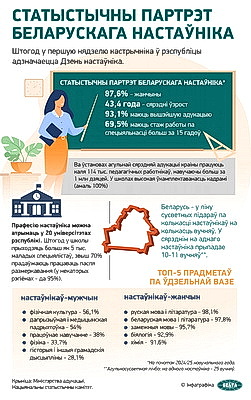 Инфографика. Статистический портрет белорусского учителя