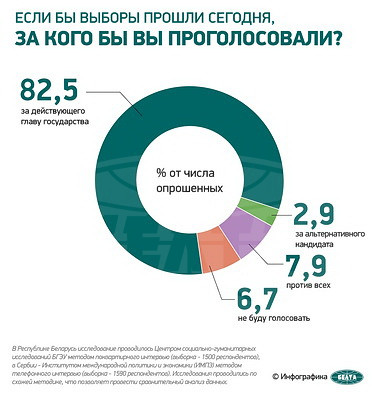 Инфографика. Социсследование: за действующего Президента на выборах готовы проголосовать 82,5% белорусов