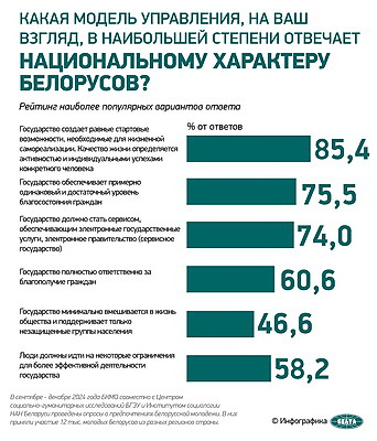 Инфографика. Соцопрос: свое благополучие белорусская молодежь связывает с личной активностью