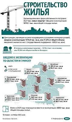 Инфографика. Строительство жилья