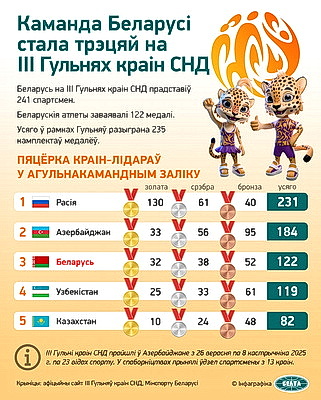 Инфографика. Команда Беларуси стала третьей на III Играх стран СНГ