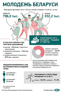 Инфографика. Молодежь Беларуси