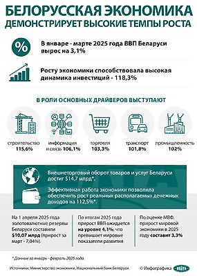 Инфографика. Белорусская экономика демонстрирует высокие темпы роста